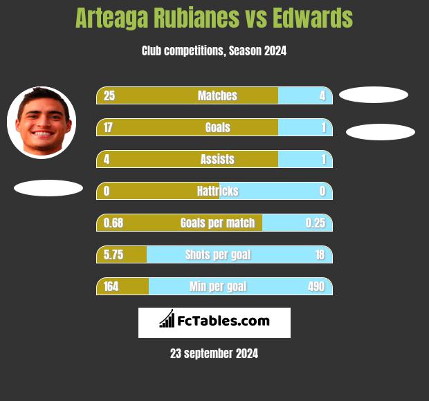 Arteaga Rubianes vs Edwards h2h player stats