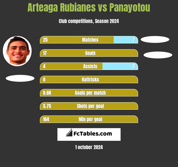 Arteaga Rubianes vs Panayotou h2h player stats