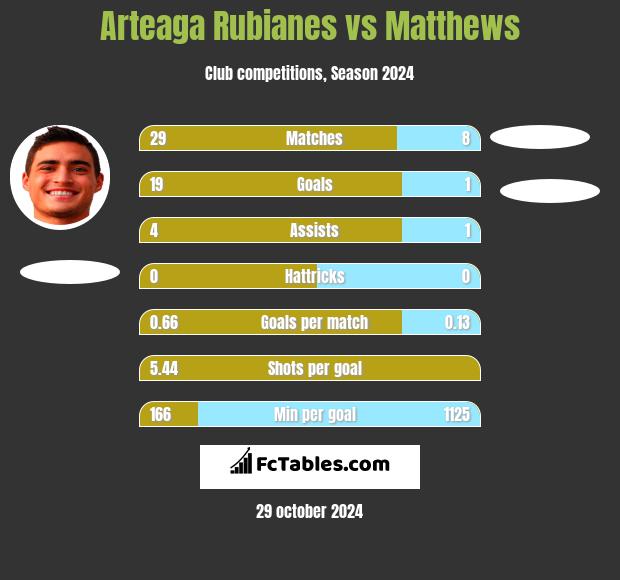 Arteaga Rubianes vs Matthews h2h player stats