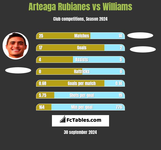 Arteaga Rubianes vs Williams h2h player stats