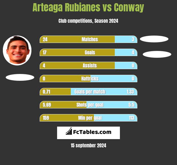 Arteaga Rubianes vs Conway h2h player stats