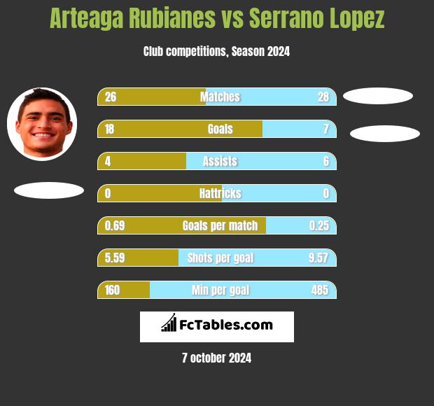 Arteaga Rubianes vs Serrano Lopez h2h player stats