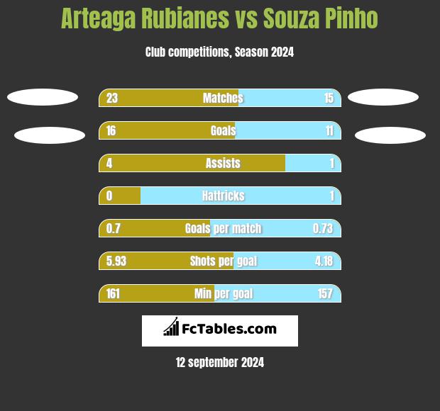 Arteaga Rubianes vs Souza Pinho h2h player stats