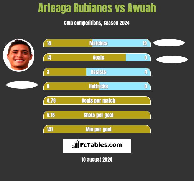 Arteaga Rubianes vs Awuah h2h player stats