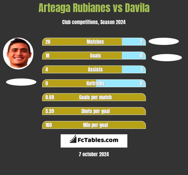 Arteaga Rubianes vs Davila h2h player stats