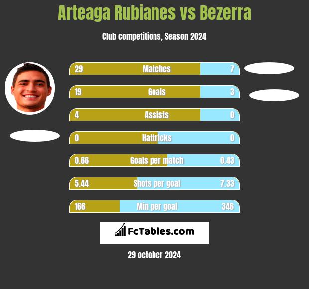 Arteaga Rubianes vs Bezerra h2h player stats