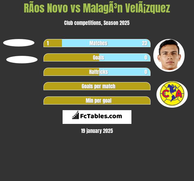 RÃ­os Novo vs MalagÃ³n VelÃ¡zquez h2h player stats