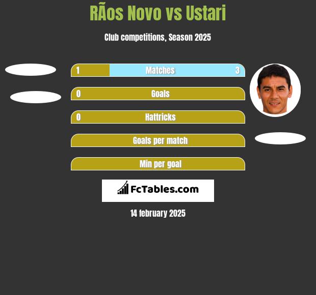 RÃ­os Novo vs Ustari h2h player stats