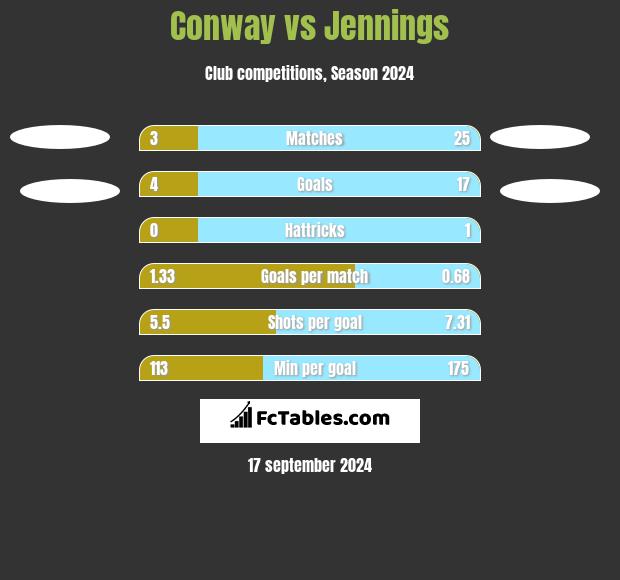 Conway vs Jennings h2h player stats