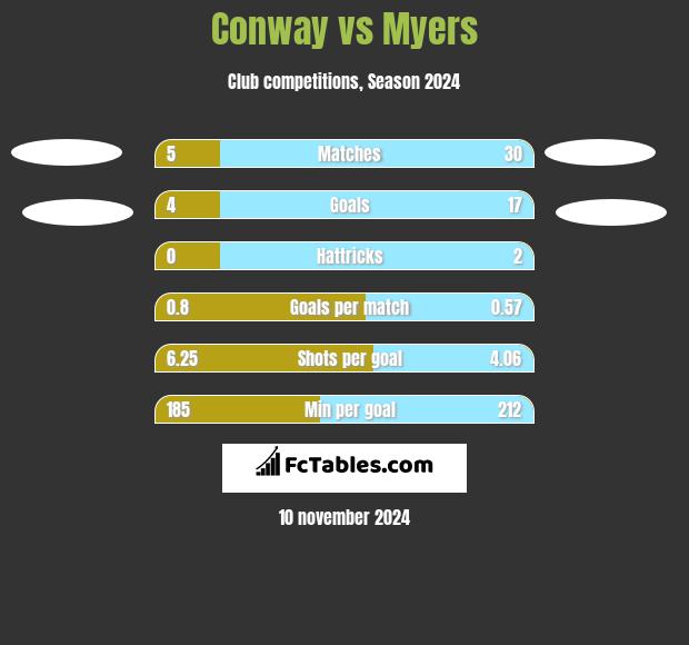 Conway vs Myers h2h player stats