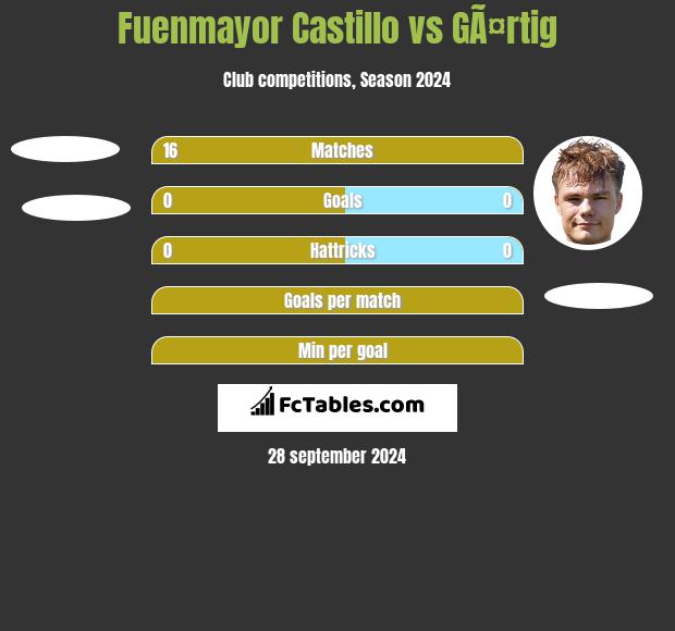 Fuenmayor Castillo vs GÃ¤rtig h2h player stats