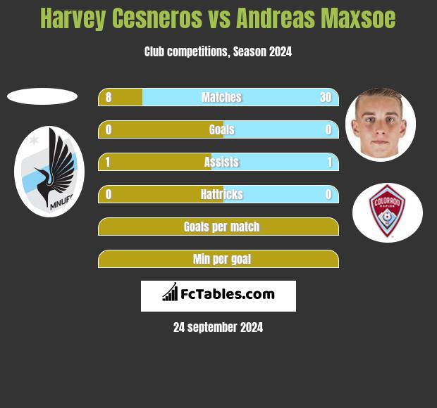 Harvey Cesneros vs Andreas Maxsoe h2h player stats