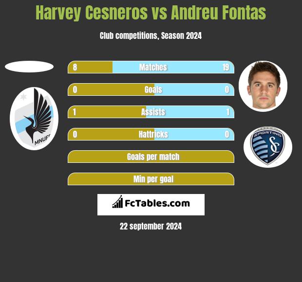 Harvey Cesneros vs Andreu Fontas h2h player stats