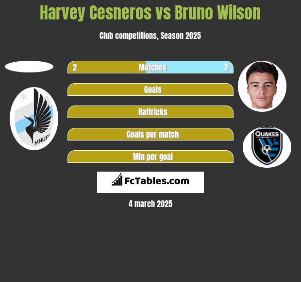 Harvey Cesneros vs Bruno Wilson h2h player stats