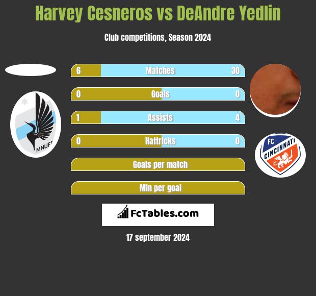 Harvey Cesneros vs DeAndre Yedlin h2h player stats