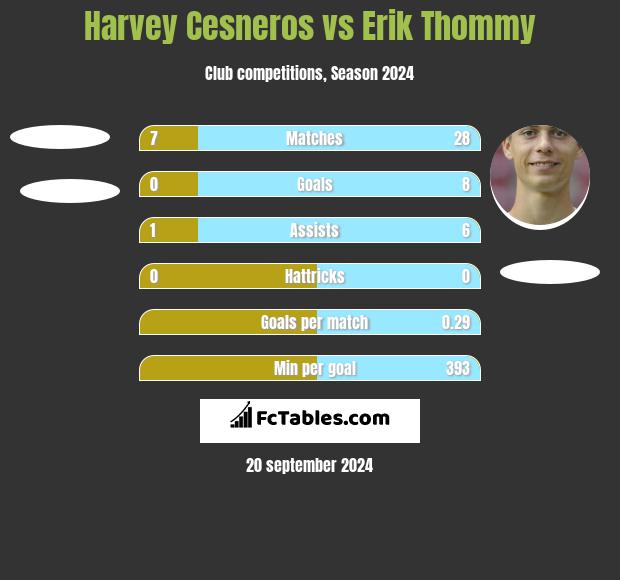 Harvey Cesneros vs Erik Thommy h2h player stats