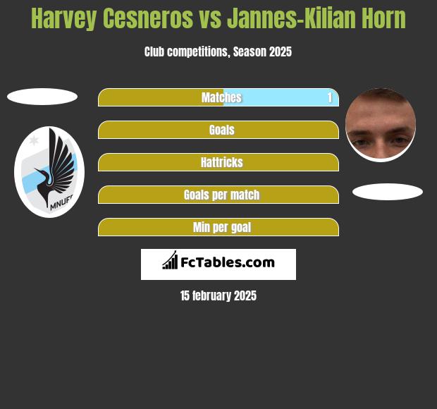 Harvey Cesneros vs Jannes-Kilian Horn h2h player stats