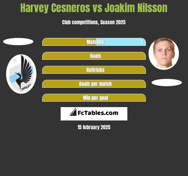 Harvey Cesneros vs Joakim Nilsson h2h player stats