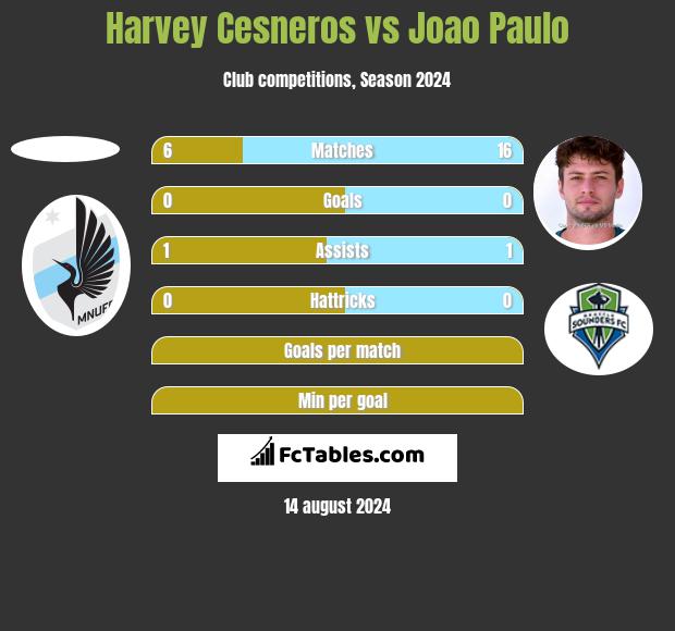 Harvey Cesneros vs Joao Paulo h2h player stats