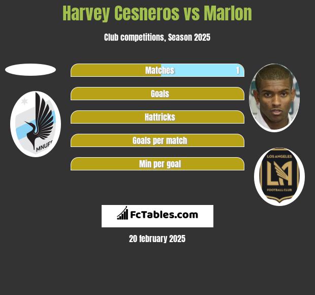 Harvey Cesneros vs Marlon h2h player stats