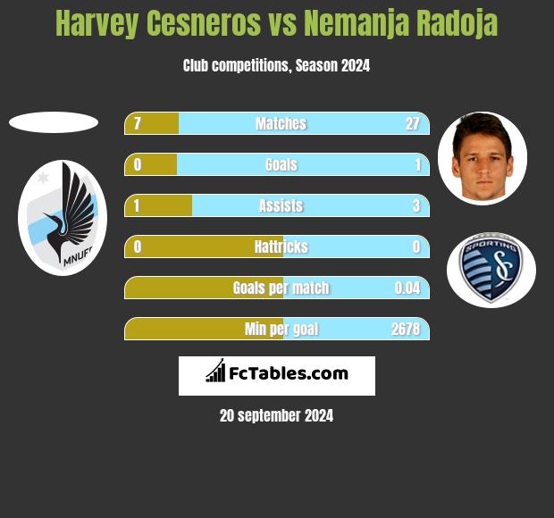 Harvey Cesneros vs Nemanja Radoja h2h player stats