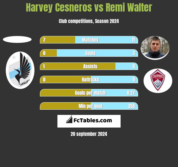 Harvey Cesneros vs Remi Walter h2h player stats