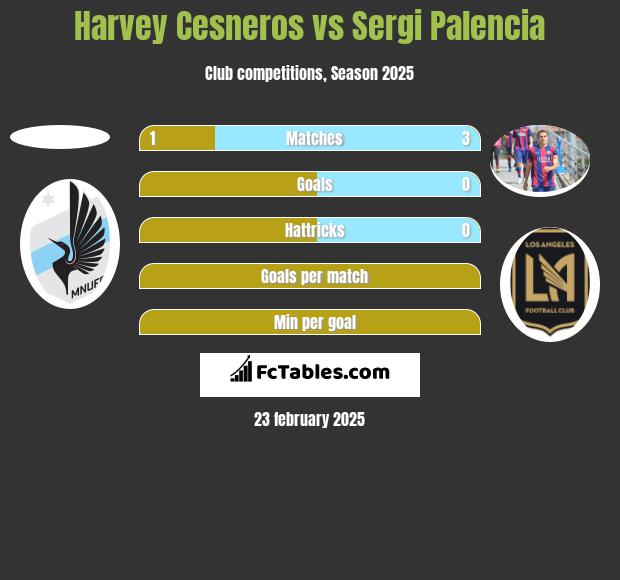 Harvey Cesneros vs Sergi Palencia h2h player stats