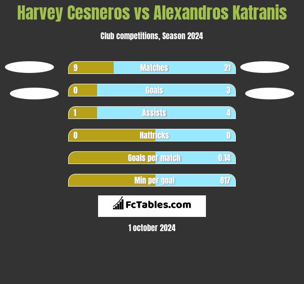 Harvey Cesneros vs Alexandros Katranis h2h player stats