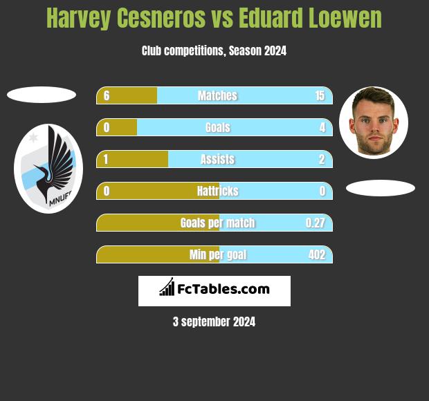 Harvey Cesneros vs Eduard Loewen h2h player stats