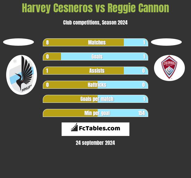 Harvey Cesneros vs Reggie Cannon h2h player stats