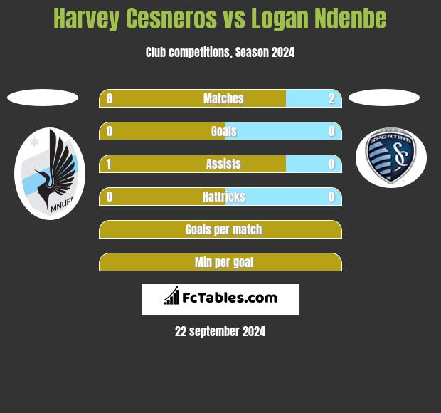 Harvey Cesneros vs Logan Ndenbe h2h player stats