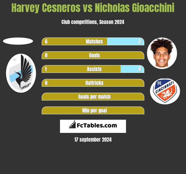 Harvey Cesneros vs Nicholas Gioacchini h2h player stats