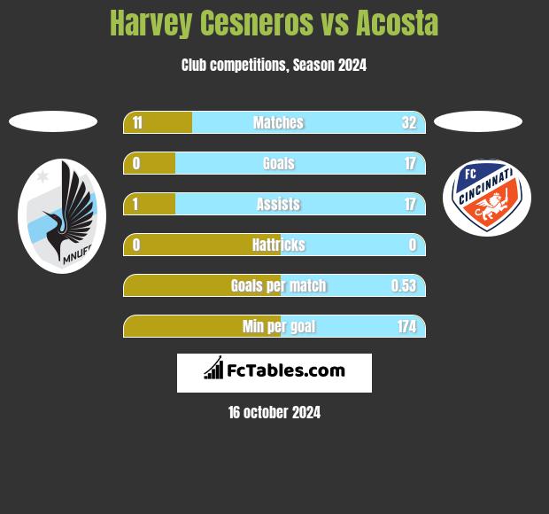 Harvey Cesneros vs Acosta h2h player stats