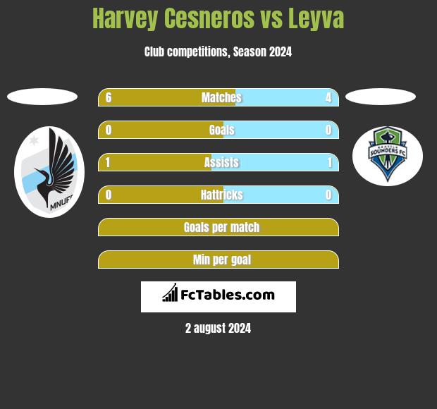 Harvey Cesneros vs Leyva h2h player stats