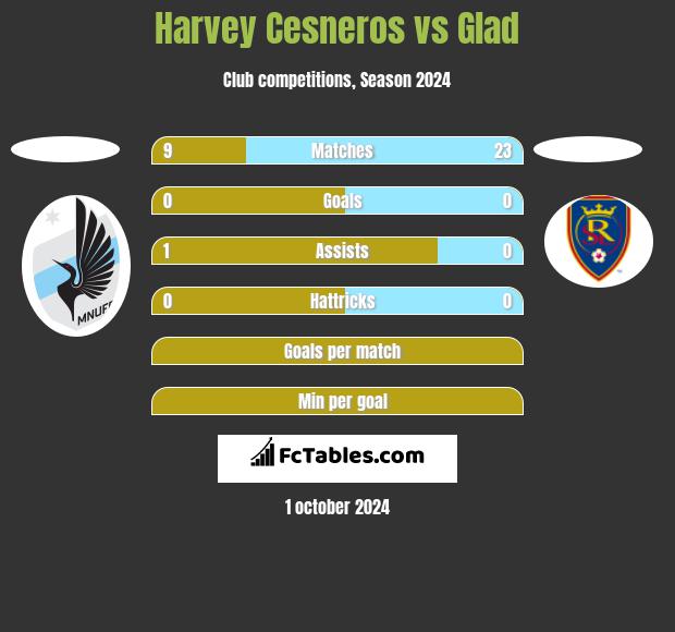 Harvey Cesneros vs Glad h2h player stats