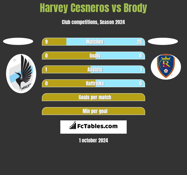 Harvey Cesneros vs Brody h2h player stats