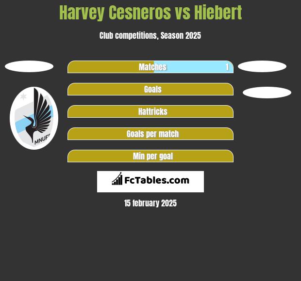 Harvey Cesneros vs Hiebert h2h player stats