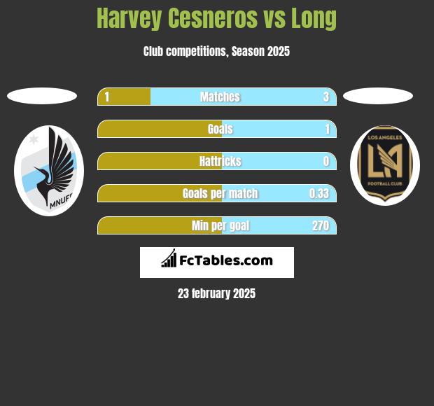 Harvey Cesneros vs Long h2h player stats