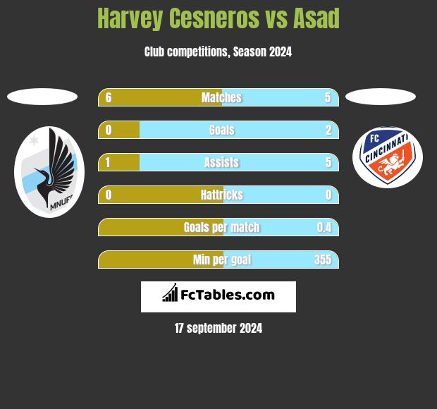 Harvey Cesneros vs Asad h2h player stats