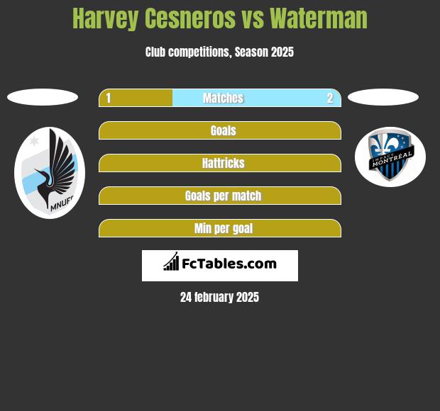 Harvey Cesneros vs Waterman h2h player stats