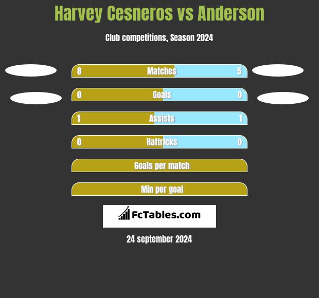 Harvey Cesneros vs Anderson h2h player stats