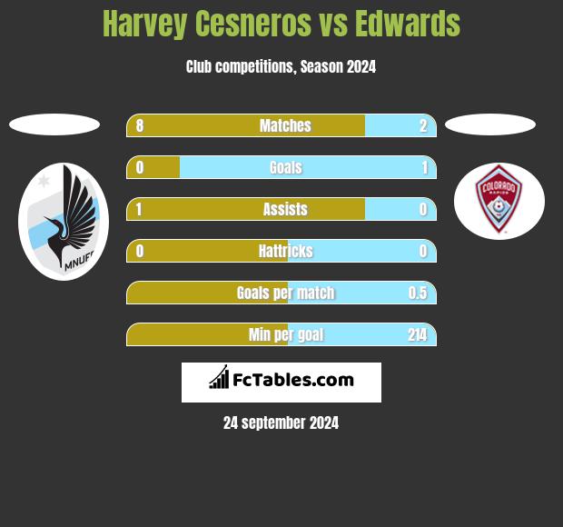 Harvey Cesneros vs Edwards h2h player stats