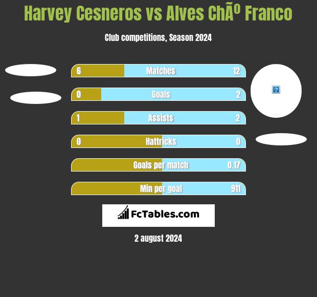 Harvey Cesneros vs Alves ChÃº Franco h2h player stats