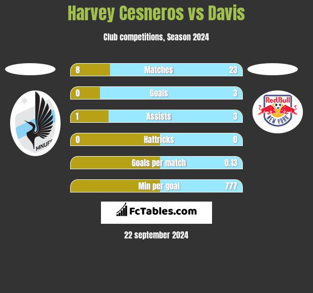 Harvey Cesneros vs Davis h2h player stats