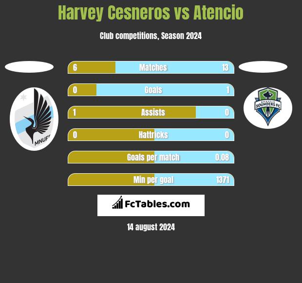 Harvey Cesneros vs Atencio h2h player stats