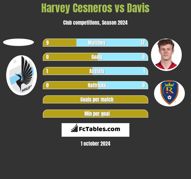 Harvey Cesneros vs Davis h2h player stats