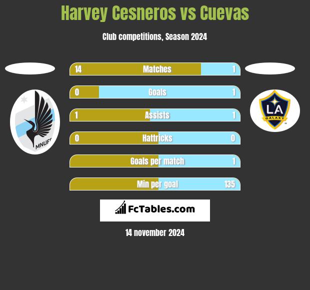 Harvey Cesneros vs Cuevas h2h player stats