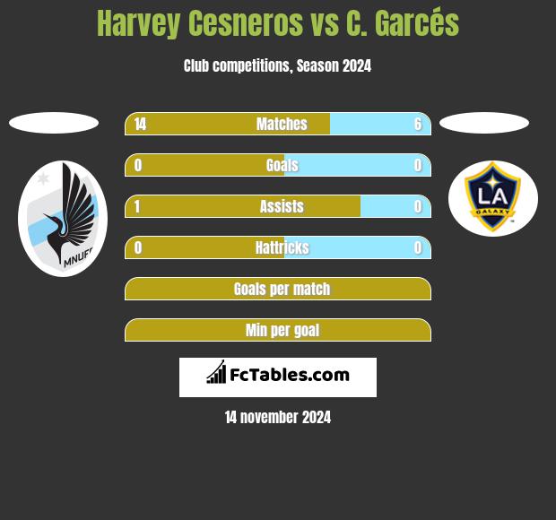 Harvey Cesneros vs C. Garcés h2h player stats