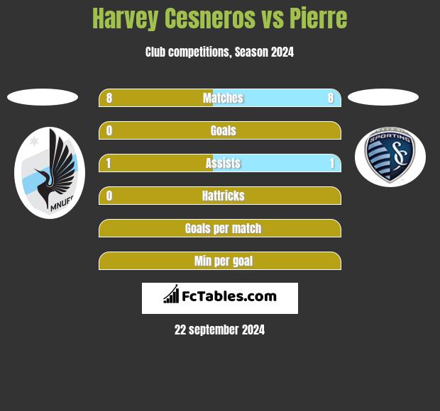 Harvey Cesneros vs Pierre h2h player stats