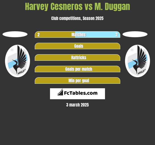 Harvey Cesneros vs M. Duggan h2h player stats